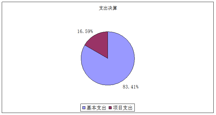 圖2：基本支出和項(xiàng)目支出情況