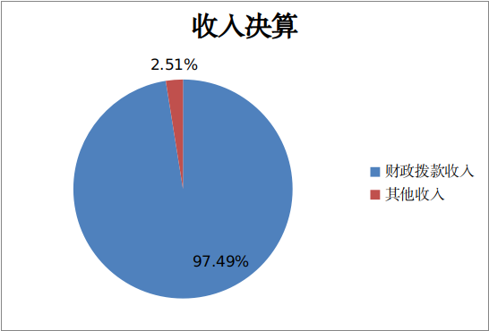 圖1：收入決算