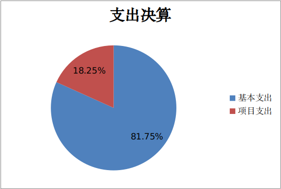 圖2：基本支出和項目支出情況