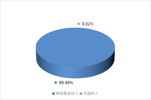 圖1：收入決算