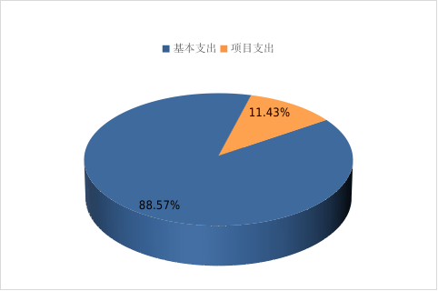 圖2：基本支出和項目支出情況
