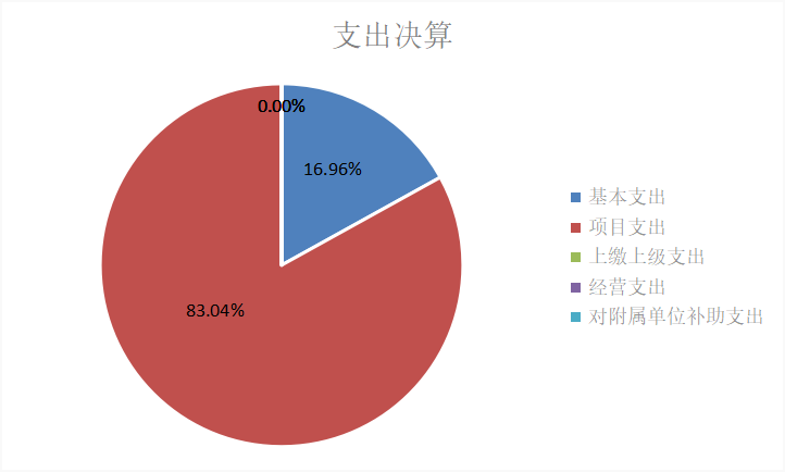 圖2：基本支出和項(xiàng)目支出情況