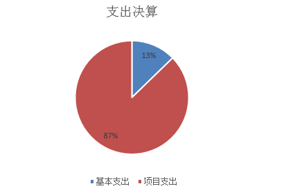 圖2：基本支出和項(xiàng)目支出情況