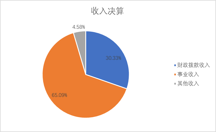 圖1：收入決算