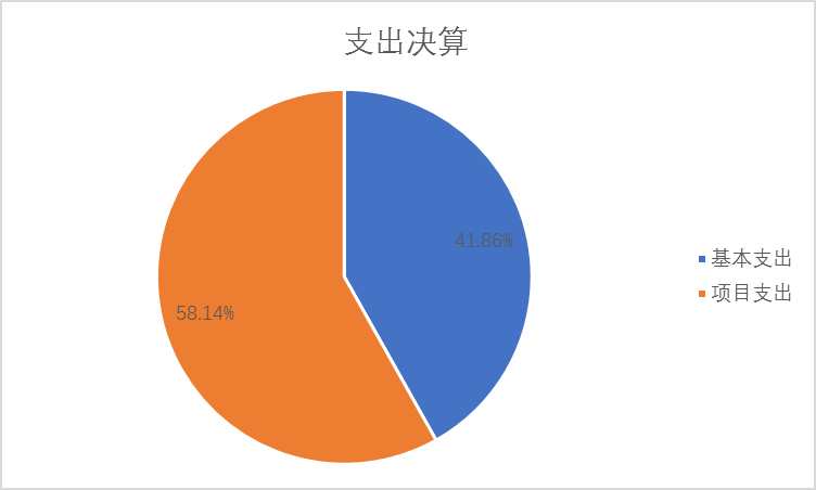 圖2：基本支出和項(xiàng)目支出情況