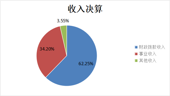 圖1：收入決算