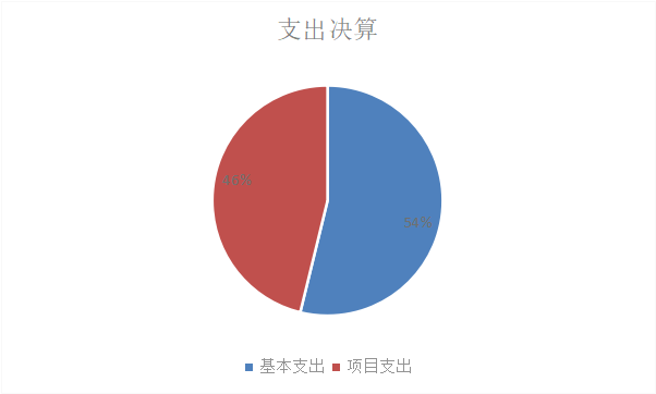 圖2：支出決算