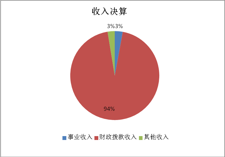 圖1：收入決算
