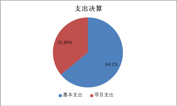 圖2：基本支出和項(xiàng)目支出情況