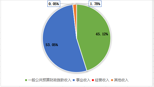 圖1：收入決算
