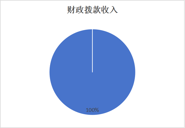 圖1：收入決算