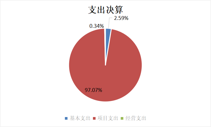 圖2：基本支出和項(xiàng)目支出情況