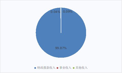 圖1：收入決算