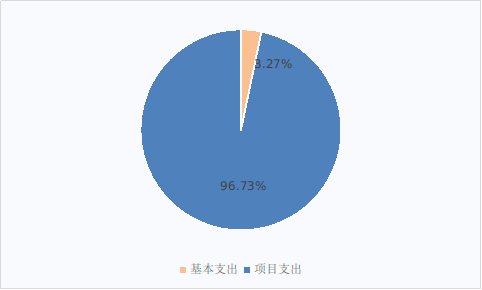圖2：基本支出和項(xiàng)目支出情況