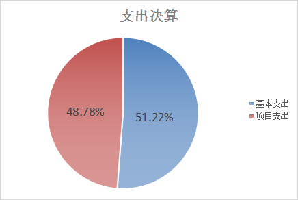圖2：基本支出和項(xiàng)目支出情況