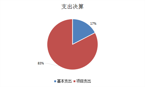 圖2：基本支出和項(xiàng)目支出情況