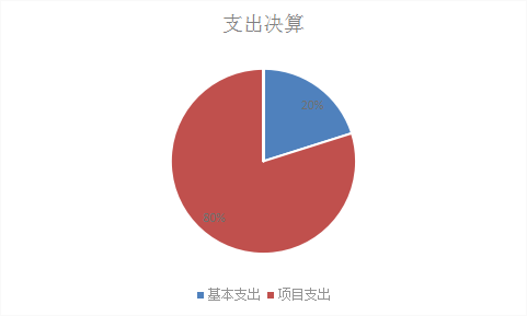 圖2：基本支出和項(xiàng)目支出情況