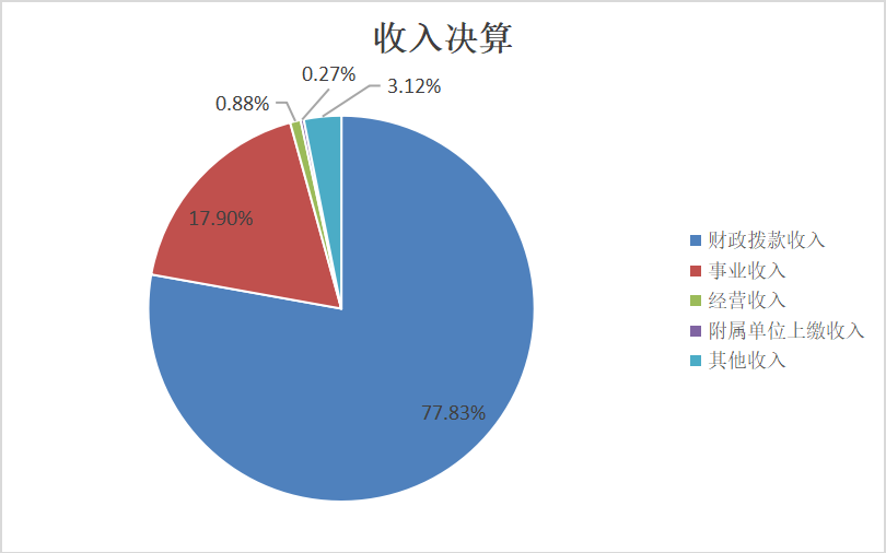 圖1：收入決算