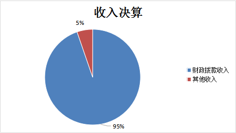 圖1：收入預(yù)算
