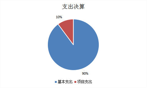 圖2：基本支出和項(xiàng)目支出情況