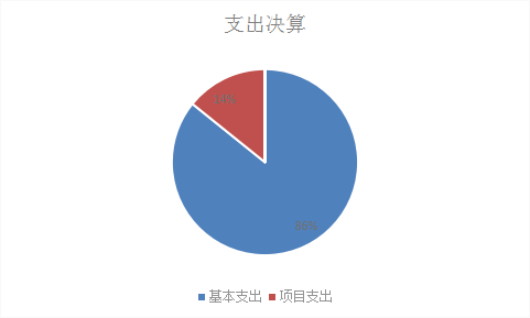 圖2：基本支出和項(xiàng)目支出情況