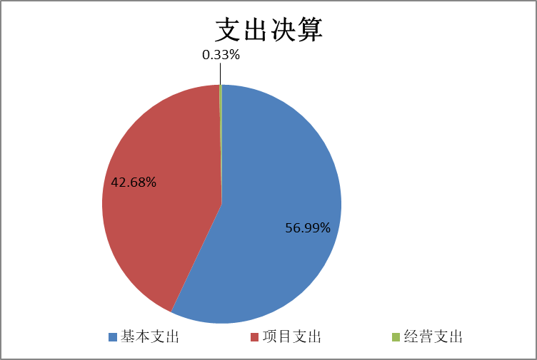 圖2：基本支出和項(xiàng)目支出情況