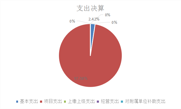 圖2：基本支出和項目支出情況