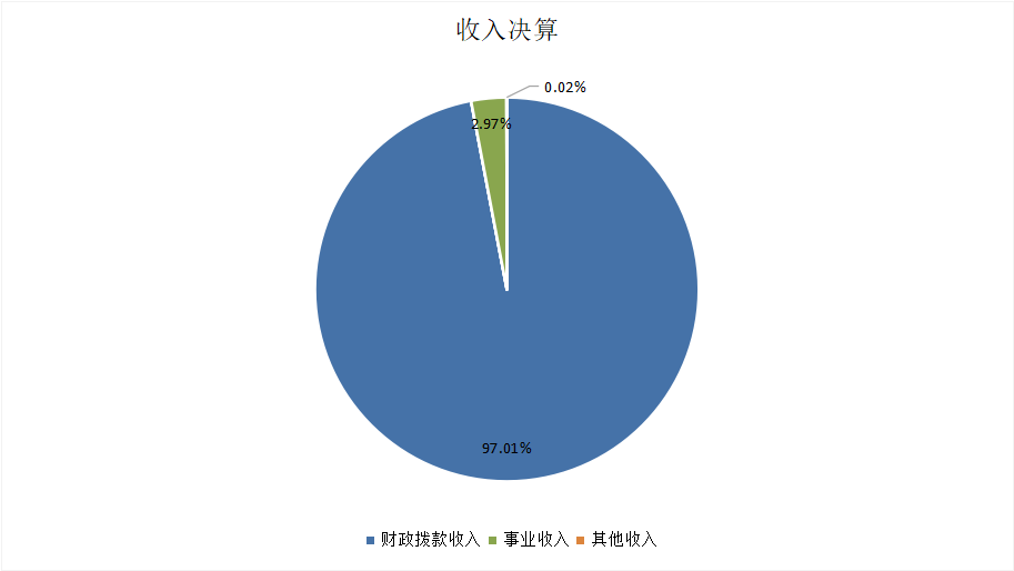 圖1：收入決算