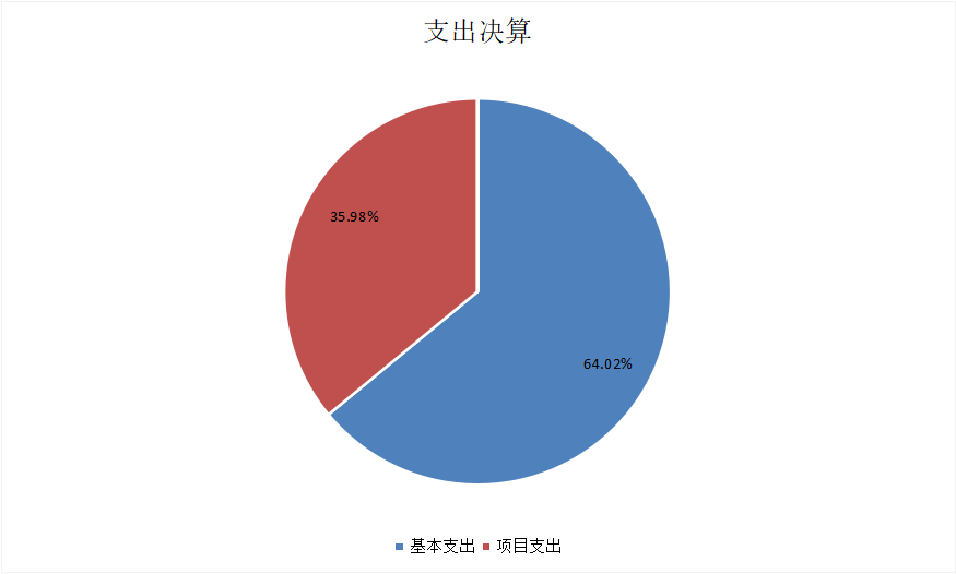 圖2：支出決算