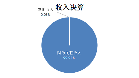 圖1：收入決算