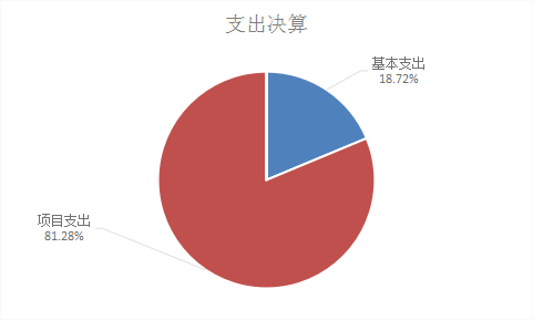 圖2：基本支出和項(xiàng)目支出情況