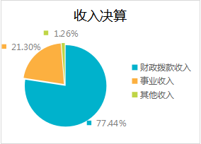 圖1：收入決算