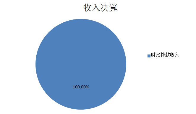 圖1：收入決算