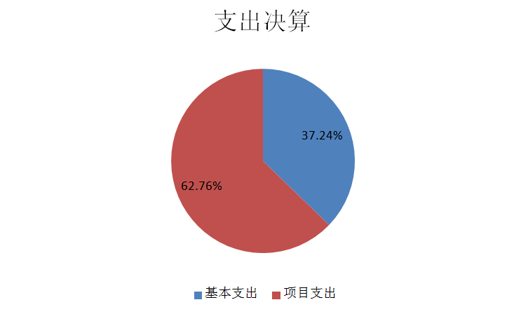 圖2：基本支出和項(xiàng)目支出情況