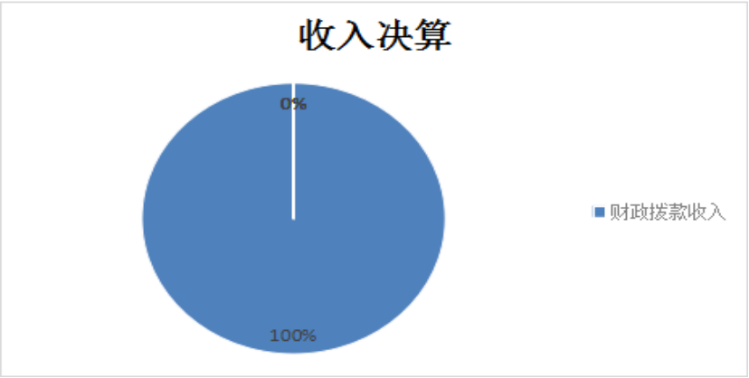 圖1：收入決算