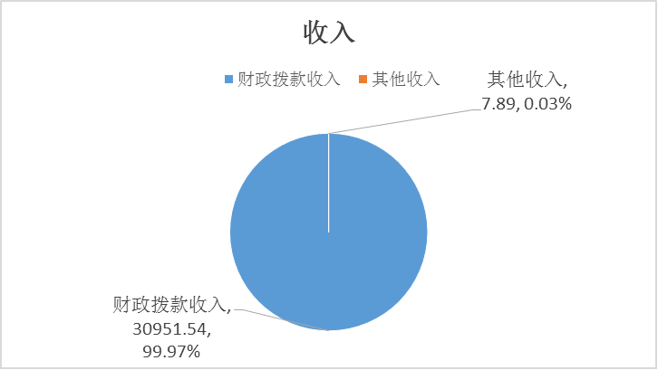 圖1：收入預(yù)算