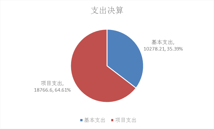 圖2：基本支出和項(xiàng)目支出情況