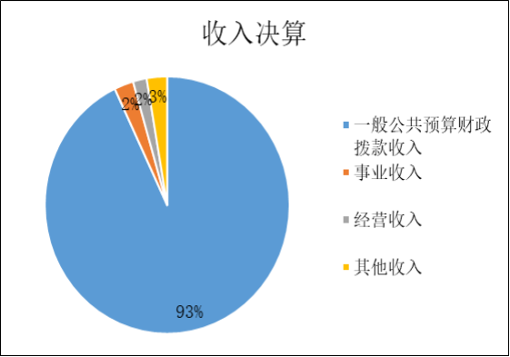 圖1：收入決算