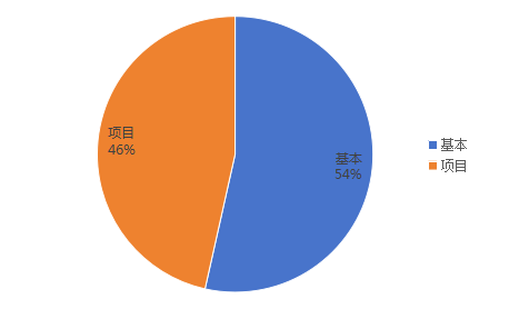 圖2：基本支出和項(xiàng)目支出情況
