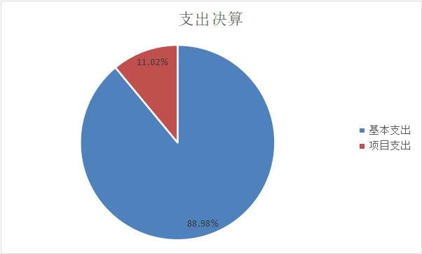 圖2：支出決算