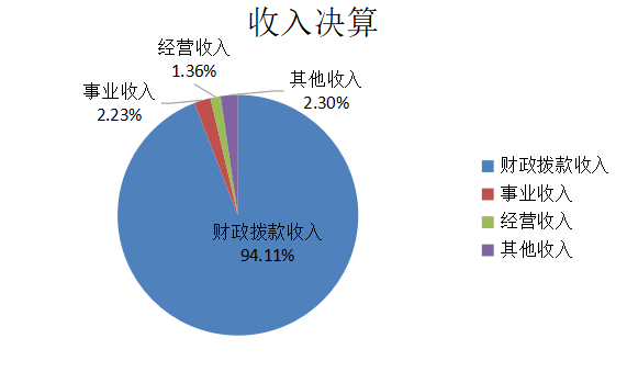 圖1：收入決算