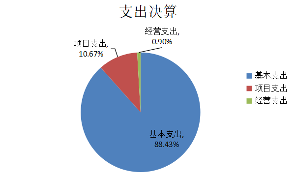 圖2：支出決算