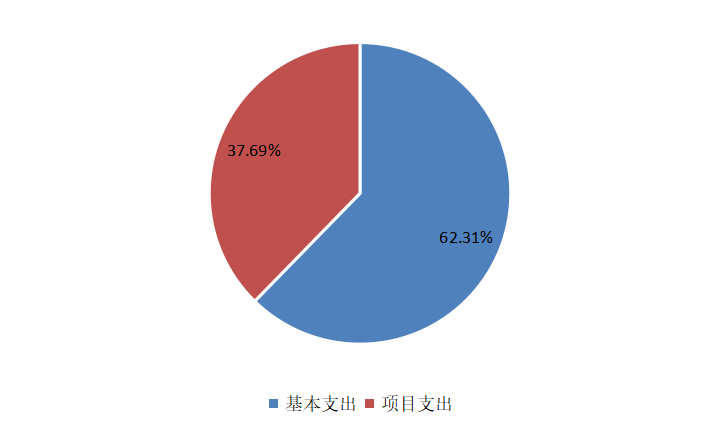 圖2：基本支出和項(xiàng)目支出情況