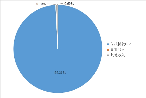 圖1：收入決算