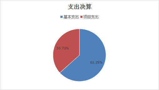 圖2：支出決算