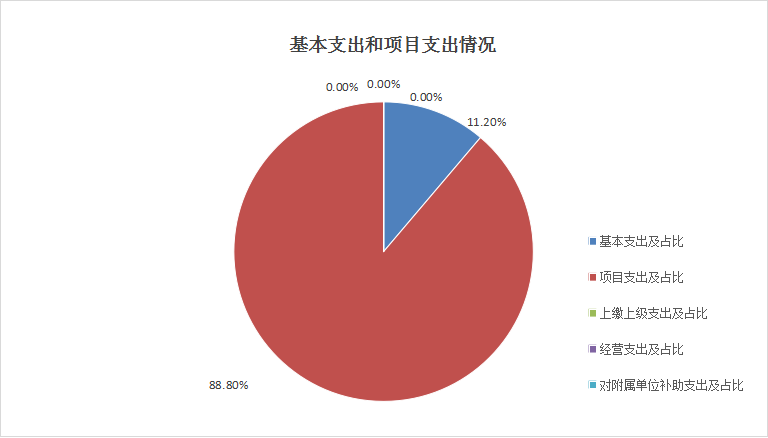 圖2：基本支出和項(xiàng)目支出情況