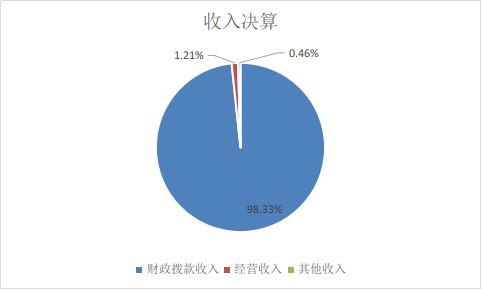 圖1：收入決算