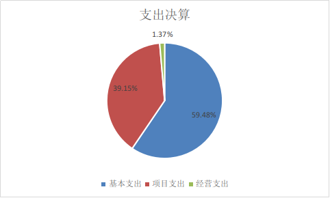 圖2：基本支出和項(xiàng)目支出情況