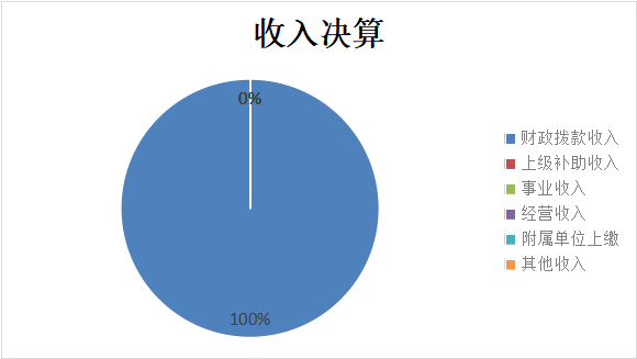 圖1：收入決算