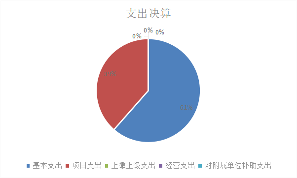 圖2：支出決算